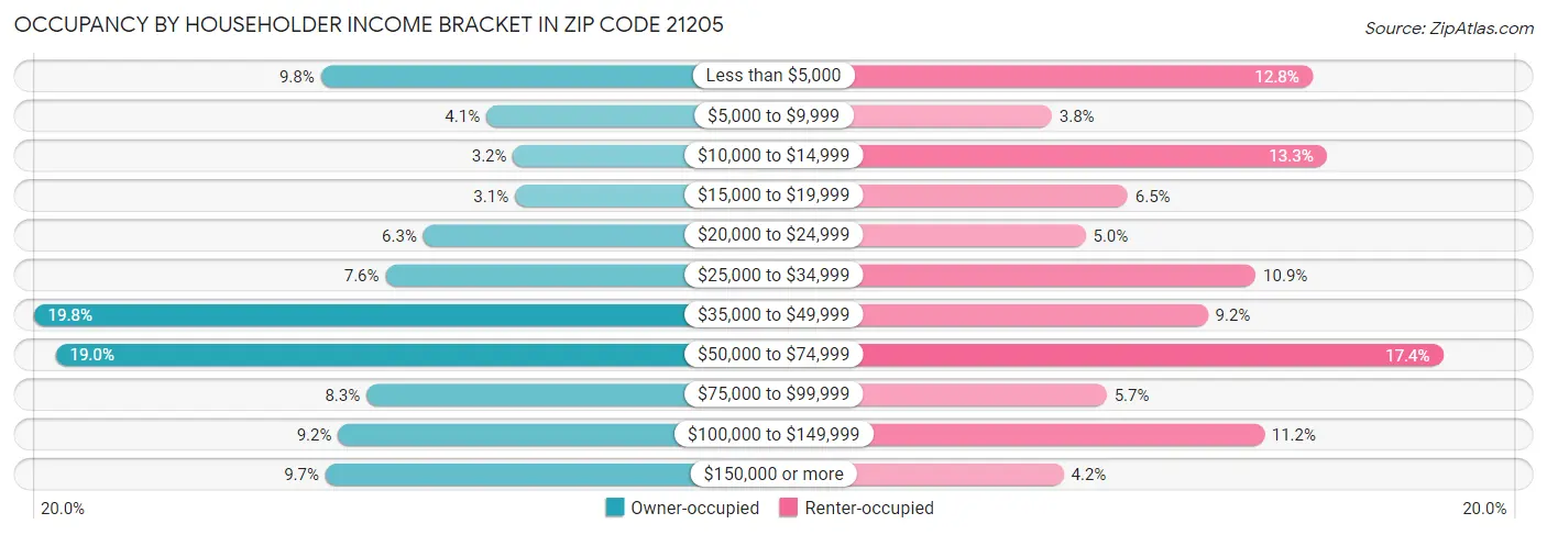 Occupancy by Householder Income Bracket in Zip Code 21205