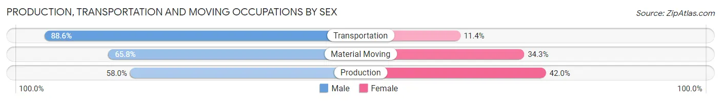 Production, Transportation and Moving Occupations by Sex in Zip Code 21205