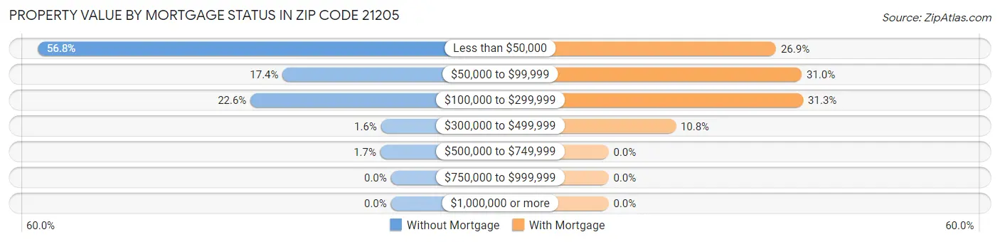 Property Value by Mortgage Status in Zip Code 21205