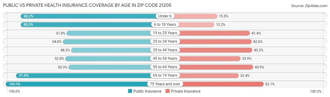 Public vs Private Health Insurance Coverage by Age in Zip Code 21205