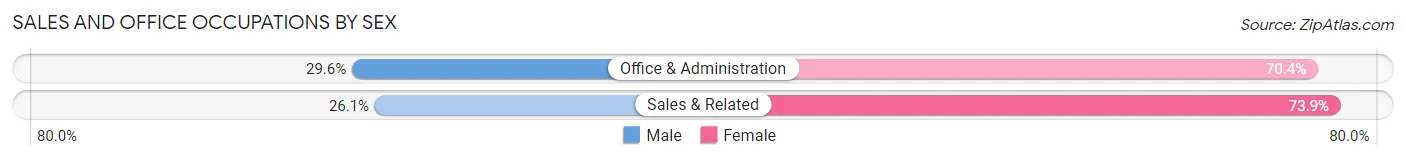 Sales and Office Occupations by Sex in Zip Code 21205