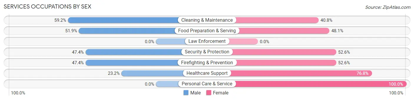 Services Occupations by Sex in Zip Code 21205