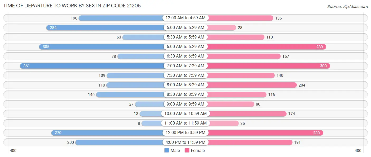Time of Departure to Work by Sex in Zip Code 21205