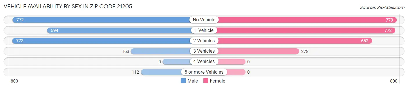 Vehicle Availability by Sex in Zip Code 21205