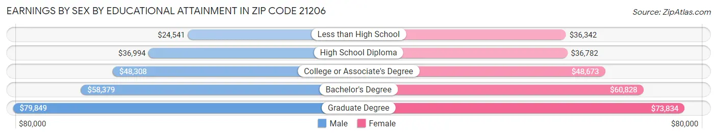 Earnings by Sex by Educational Attainment in Zip Code 21206