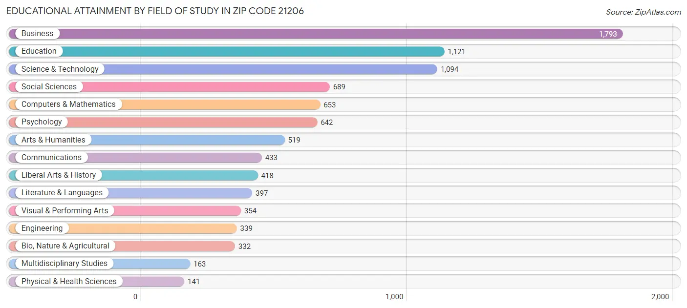 Educational Attainment by Field of Study in Zip Code 21206