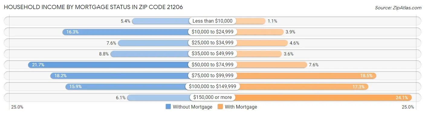 Household Income by Mortgage Status in Zip Code 21206