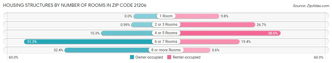 Housing Structures by Number of Rooms in Zip Code 21206