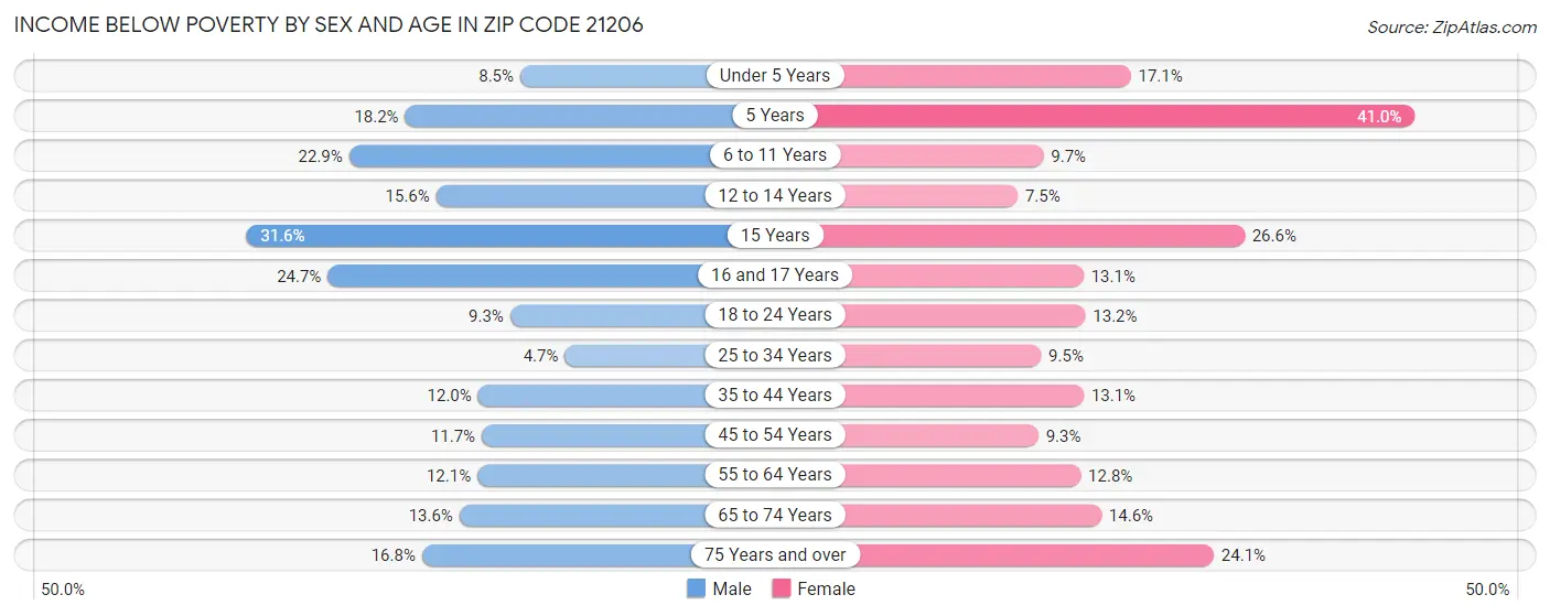 Income Below Poverty by Sex and Age in Zip Code 21206