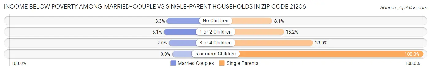 Income Below Poverty Among Married-Couple vs Single-Parent Households in Zip Code 21206