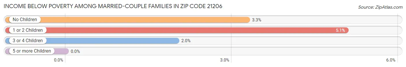 Income Below Poverty Among Married-Couple Families in Zip Code 21206