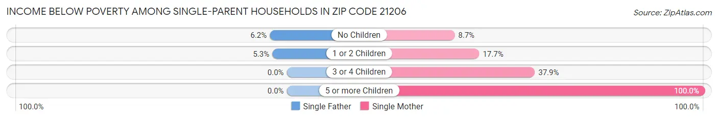 Income Below Poverty Among Single-Parent Households in Zip Code 21206