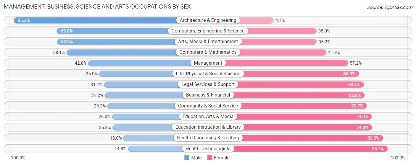 Management, Business, Science and Arts Occupations by Sex in Zip Code 21206