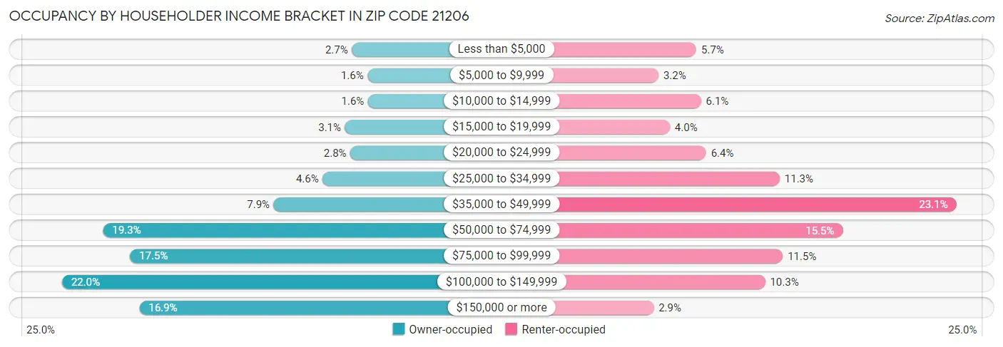 Occupancy by Householder Income Bracket in Zip Code 21206
