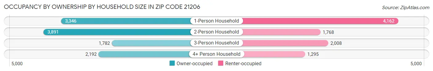 Occupancy by Ownership by Household Size in Zip Code 21206