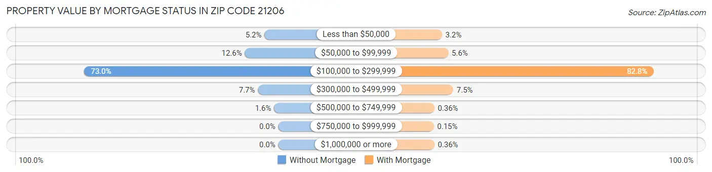 Property Value by Mortgage Status in Zip Code 21206