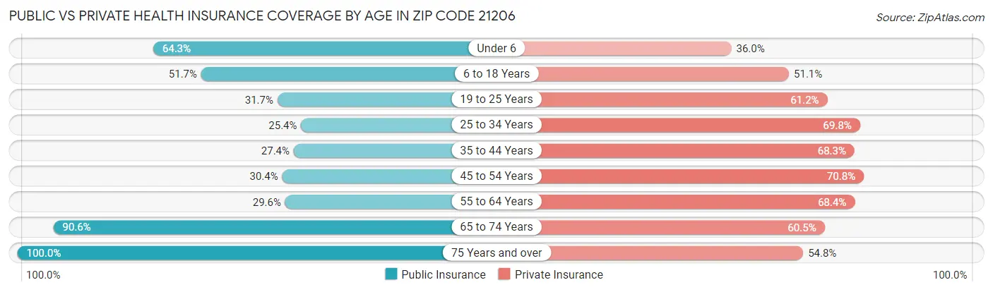Public vs Private Health Insurance Coverage by Age in Zip Code 21206