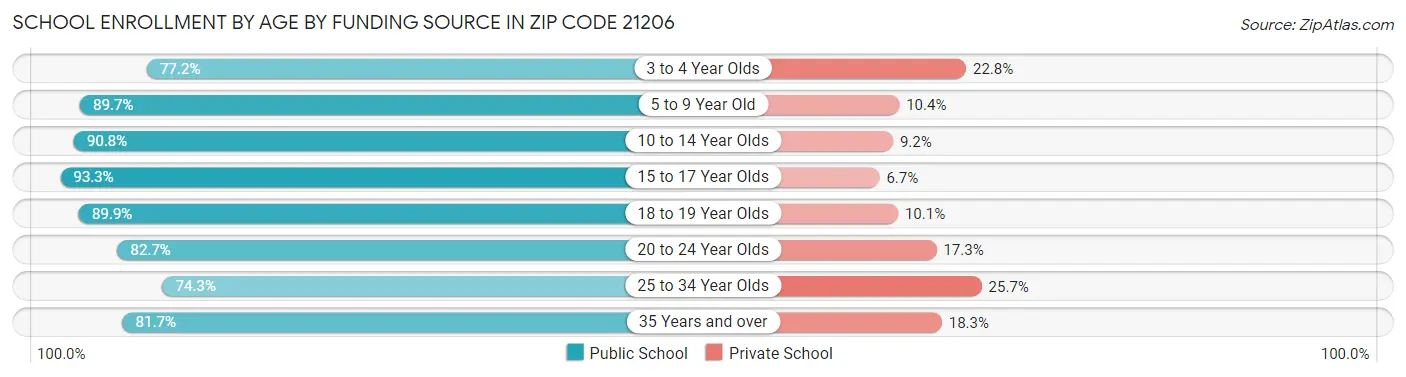 School Enrollment by Age by Funding Source in Zip Code 21206