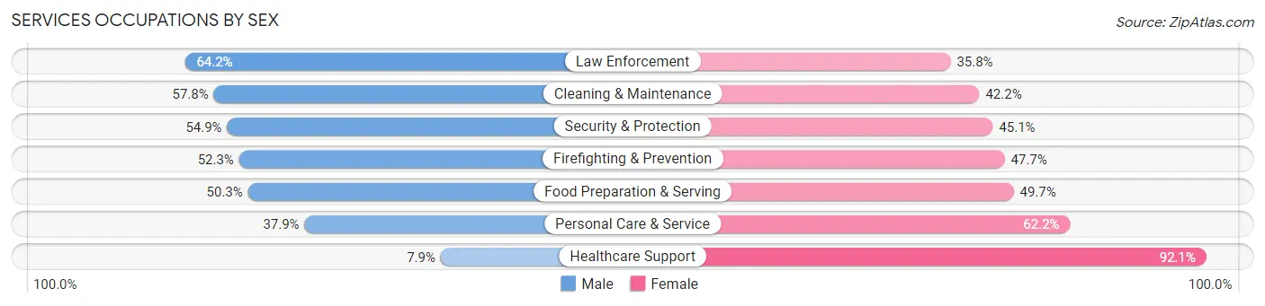 Services Occupations by Sex in Zip Code 21206