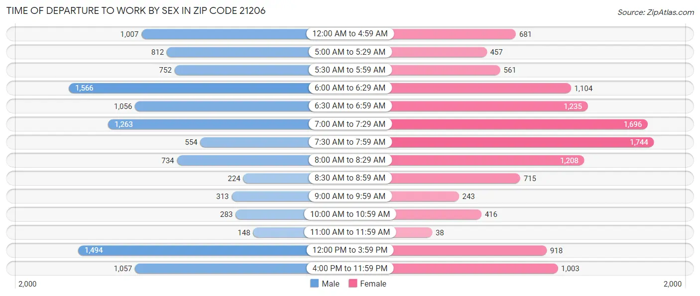 Time of Departure to Work by Sex in Zip Code 21206