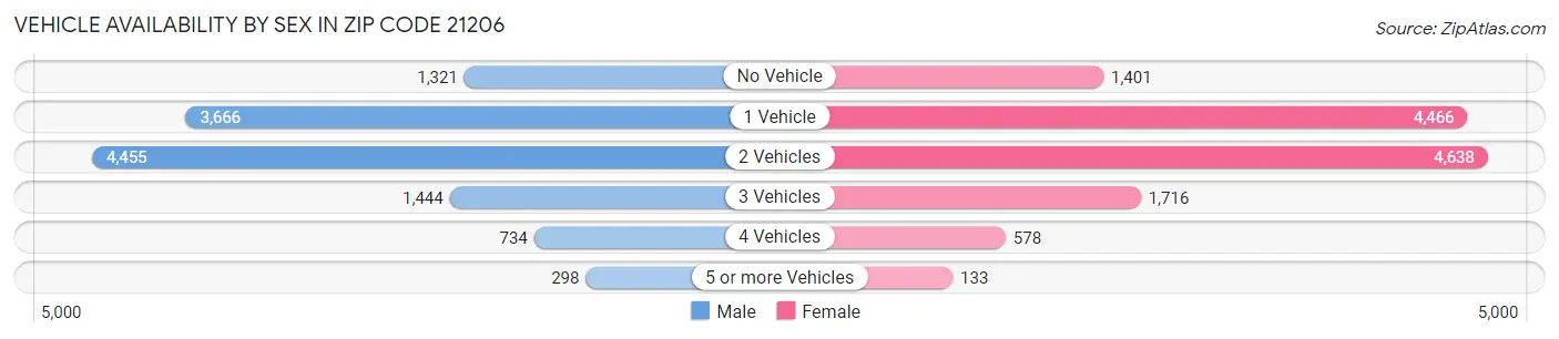 Vehicle Availability by Sex in Zip Code 21206