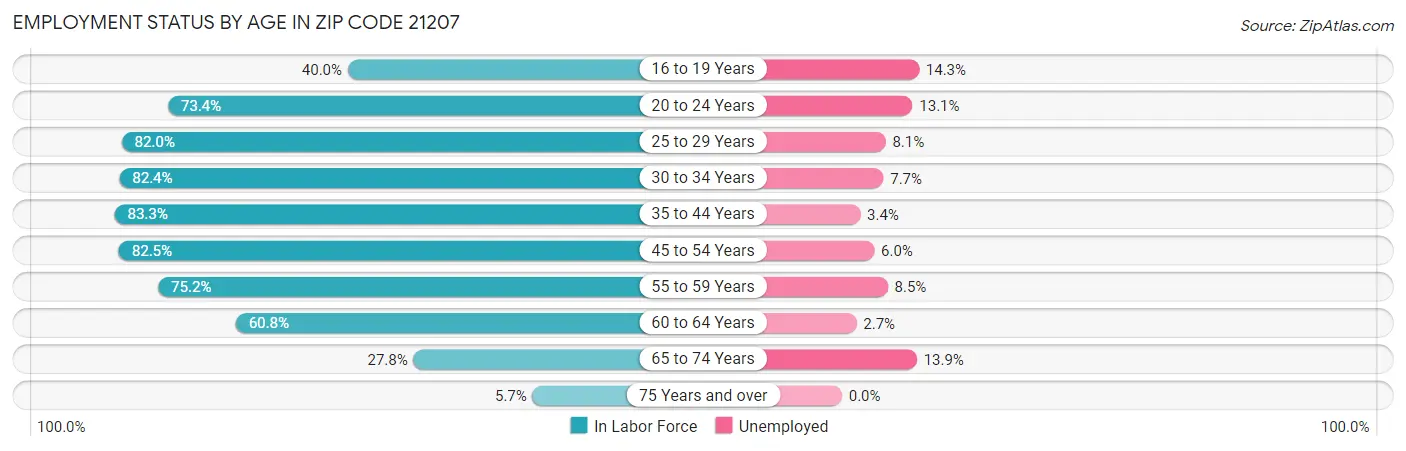 Employment Status by Age in Zip Code 21207