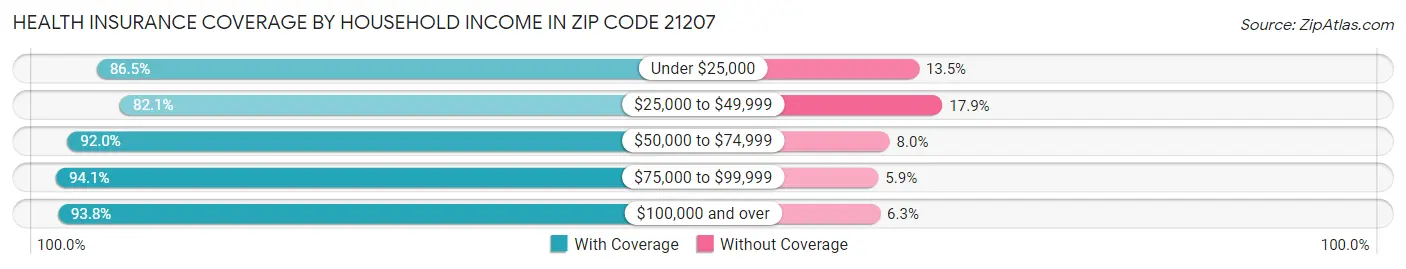 Health Insurance Coverage by Household Income in Zip Code 21207