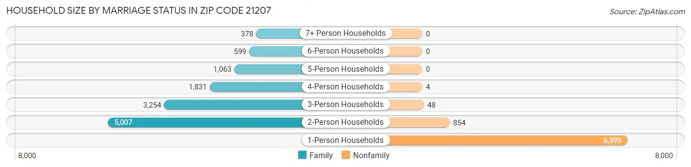 Household Size by Marriage Status in Zip Code 21207