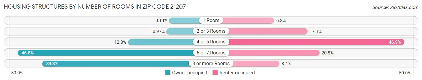 Housing Structures by Number of Rooms in Zip Code 21207