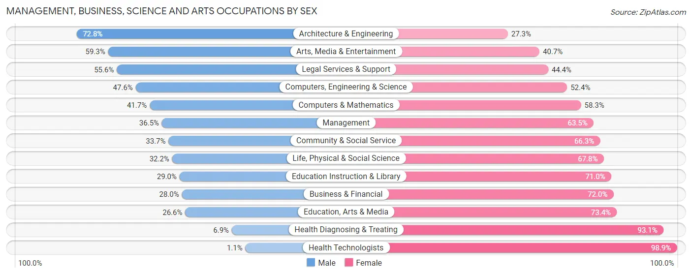 Management, Business, Science and Arts Occupations by Sex in Zip Code 21207