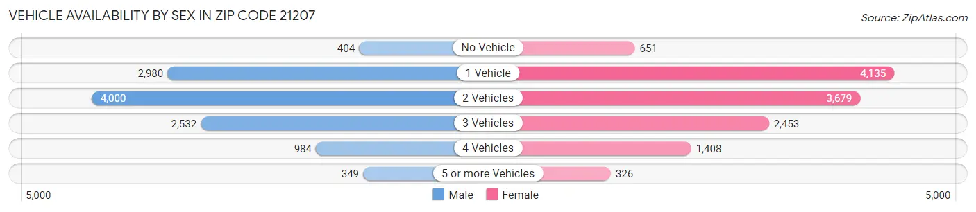 Vehicle Availability by Sex in Zip Code 21207