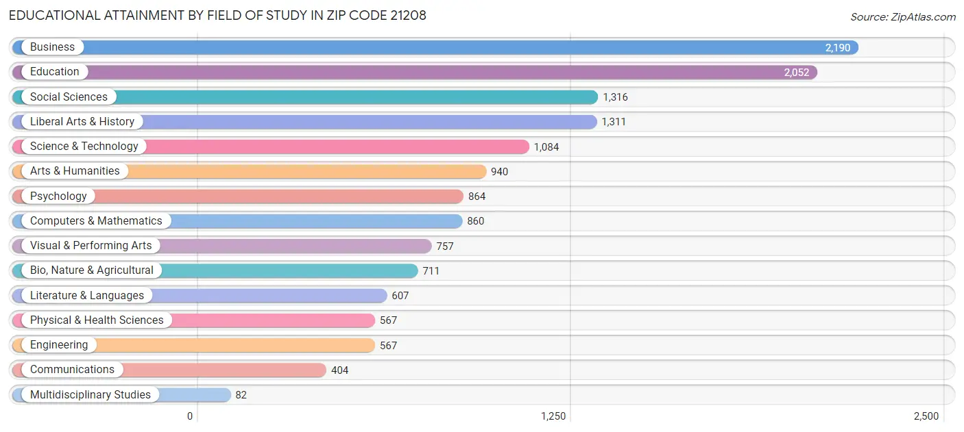 Educational Attainment by Field of Study in Zip Code 21208