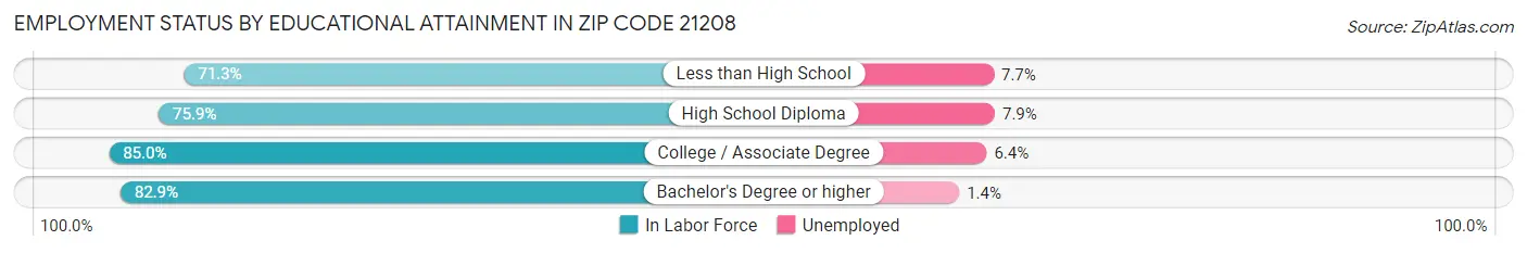 Employment Status by Educational Attainment in Zip Code 21208
