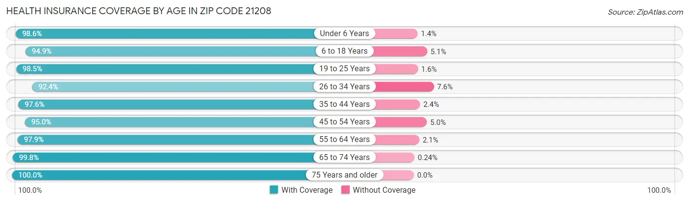 Health Insurance Coverage by Age in Zip Code 21208