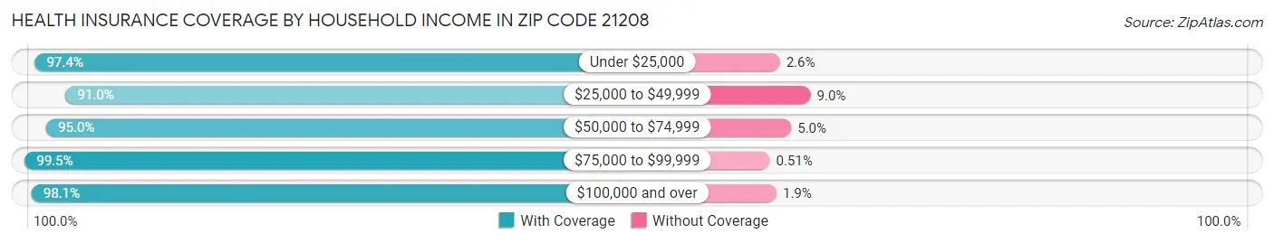 Health Insurance Coverage by Household Income in Zip Code 21208