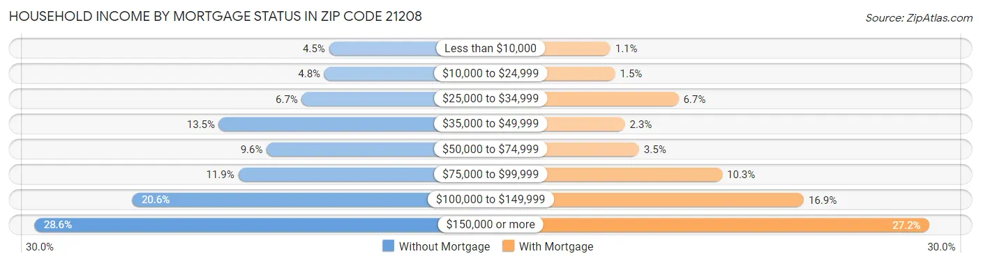 Household Income by Mortgage Status in Zip Code 21208