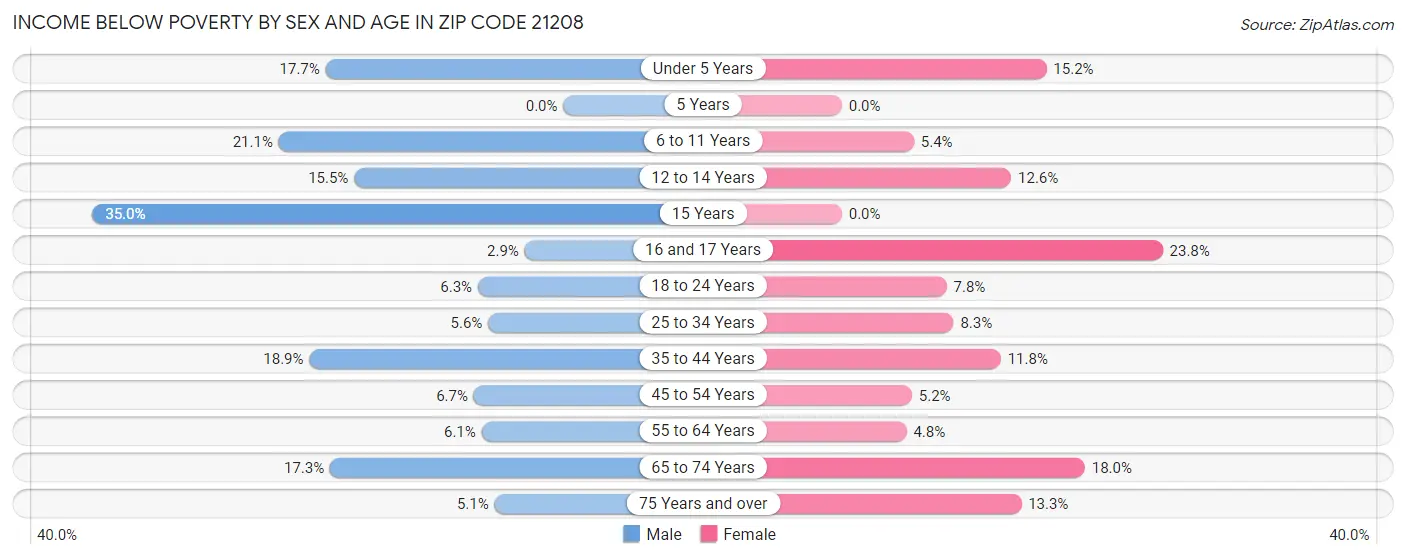 Income Below Poverty by Sex and Age in Zip Code 21208