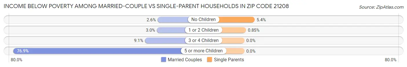 Income Below Poverty Among Married-Couple vs Single-Parent Households in Zip Code 21208