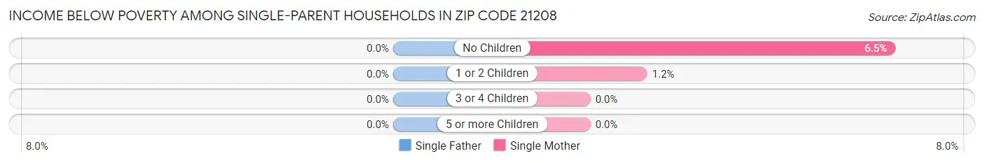 Income Below Poverty Among Single-Parent Households in Zip Code 21208