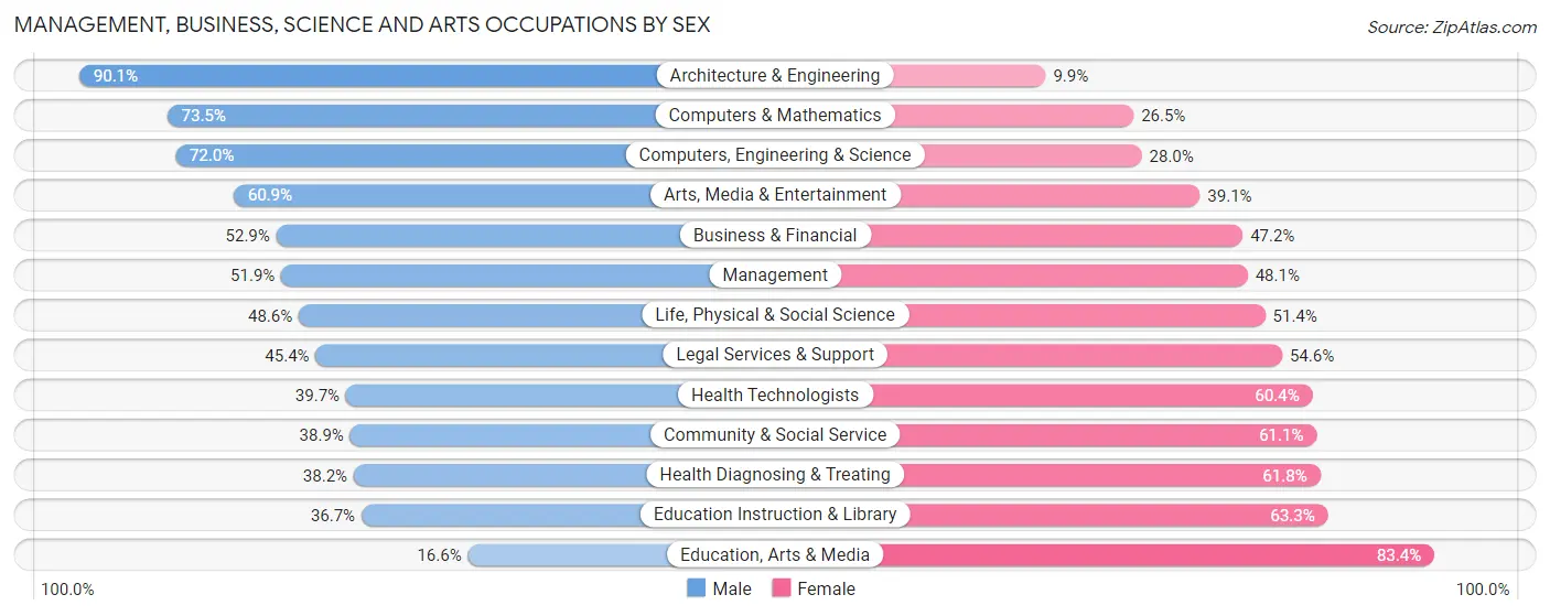 Management, Business, Science and Arts Occupations by Sex in Zip Code 21208
