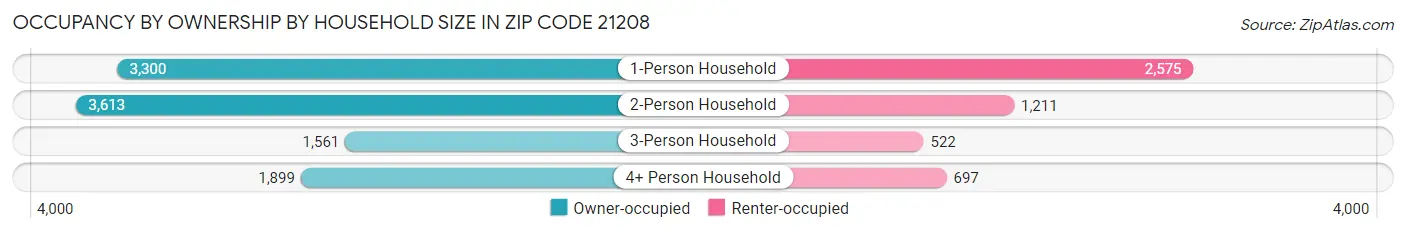 Occupancy by Ownership by Household Size in Zip Code 21208