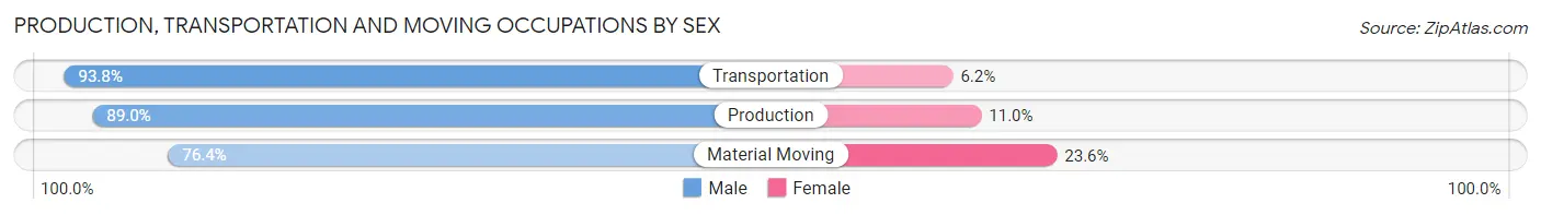 Production, Transportation and Moving Occupations by Sex in Zip Code 21208