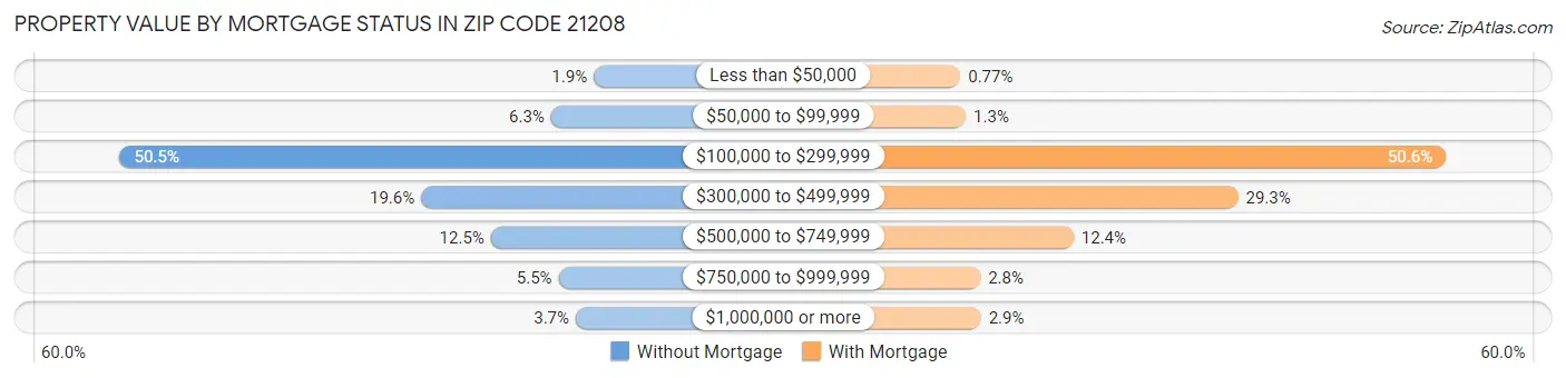 Property Value by Mortgage Status in Zip Code 21208