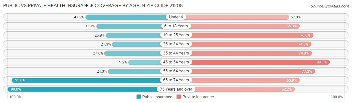 Public vs Private Health Insurance Coverage by Age in Zip Code 21208