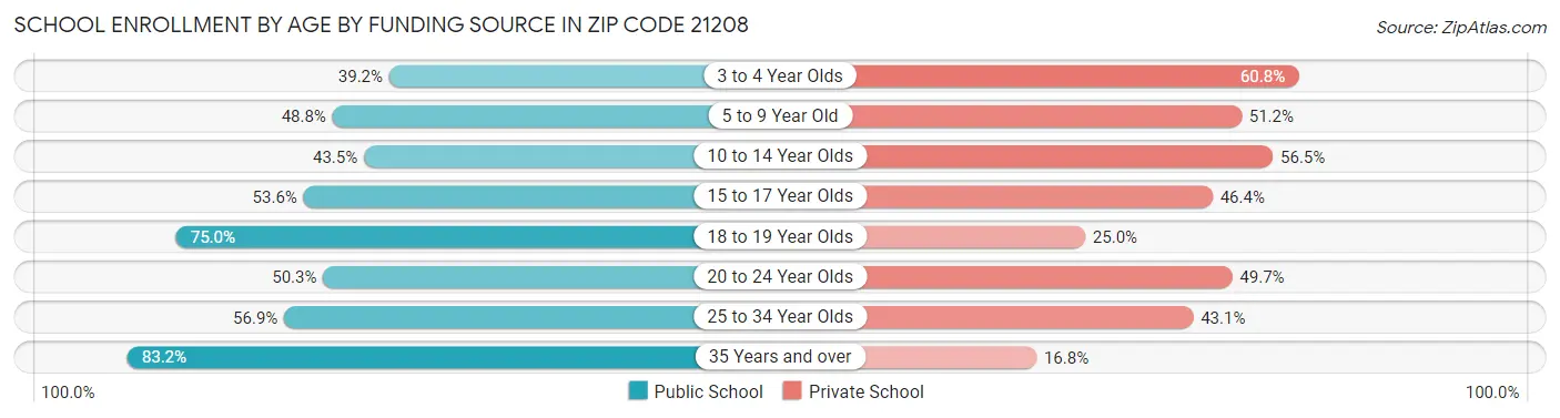 School Enrollment by Age by Funding Source in Zip Code 21208