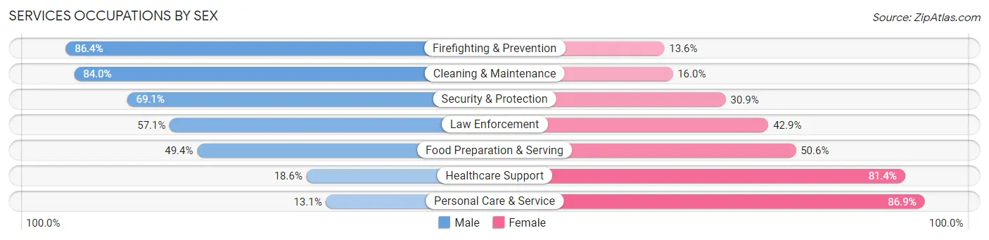 Services Occupations by Sex in Zip Code 21208