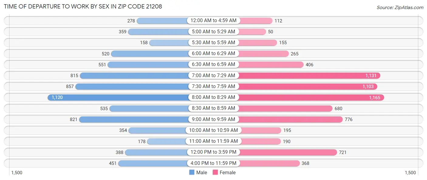 Time of Departure to Work by Sex in Zip Code 21208