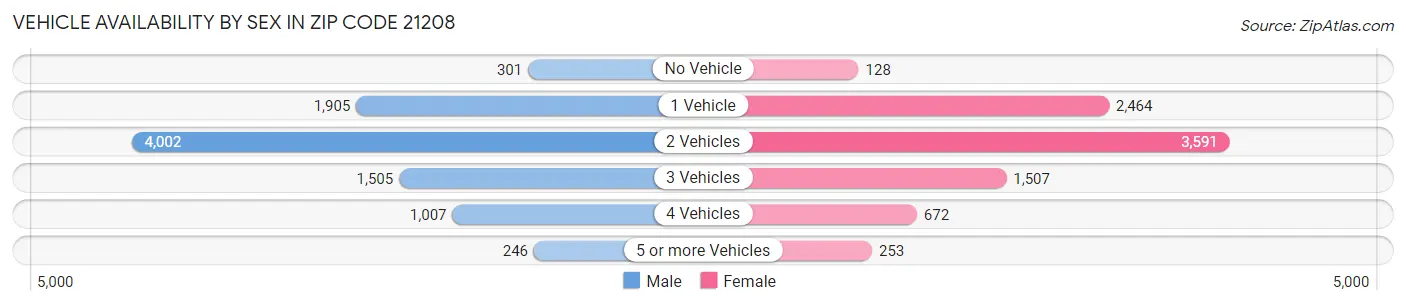Vehicle Availability by Sex in Zip Code 21208