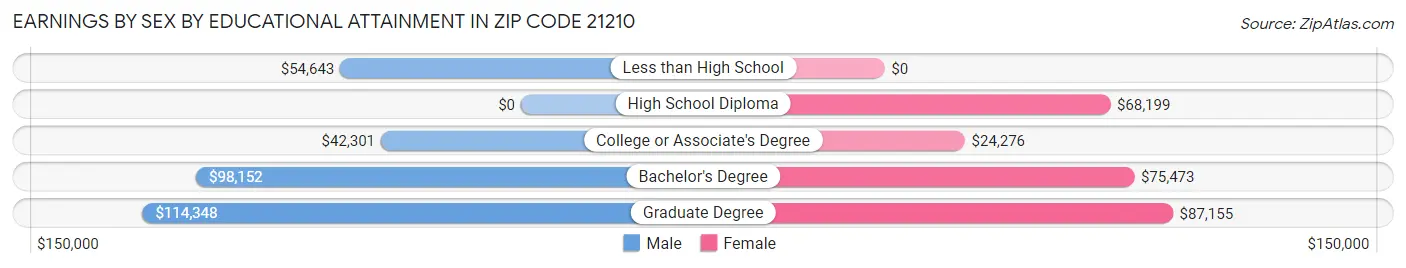 Earnings by Sex by Educational Attainment in Zip Code 21210