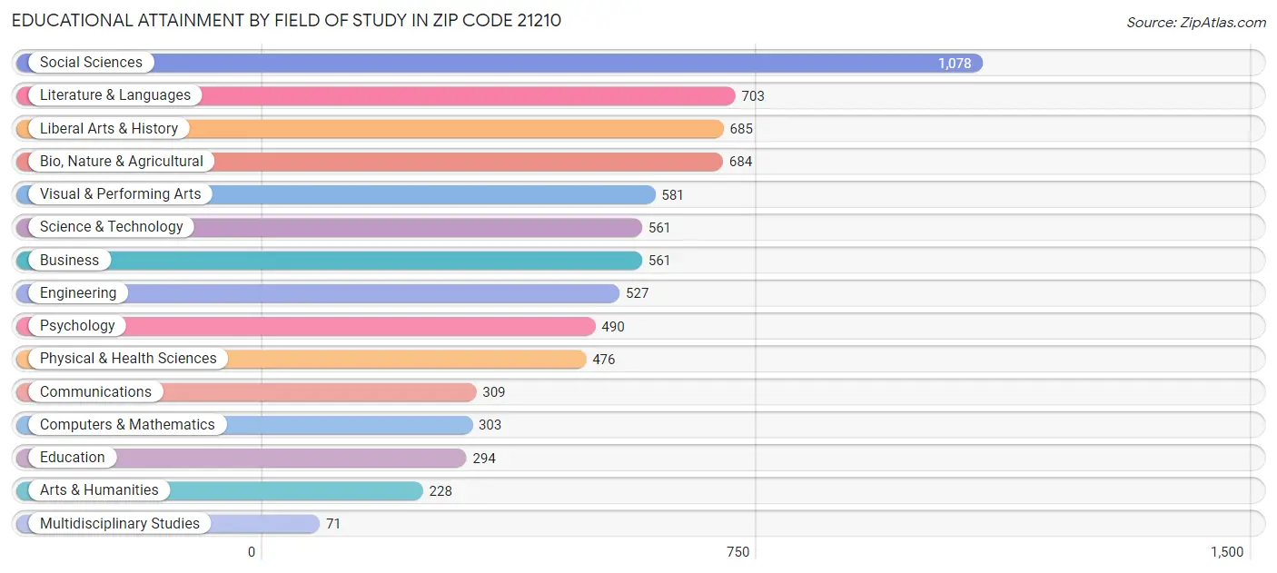 Educational Attainment by Field of Study in Zip Code 21210